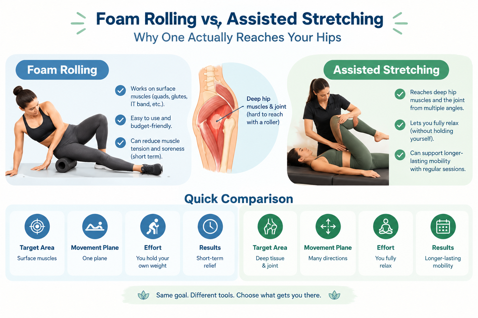 Foam Rolling vs. Assisted Stretching: Why One Actually Reaches Your Hips 